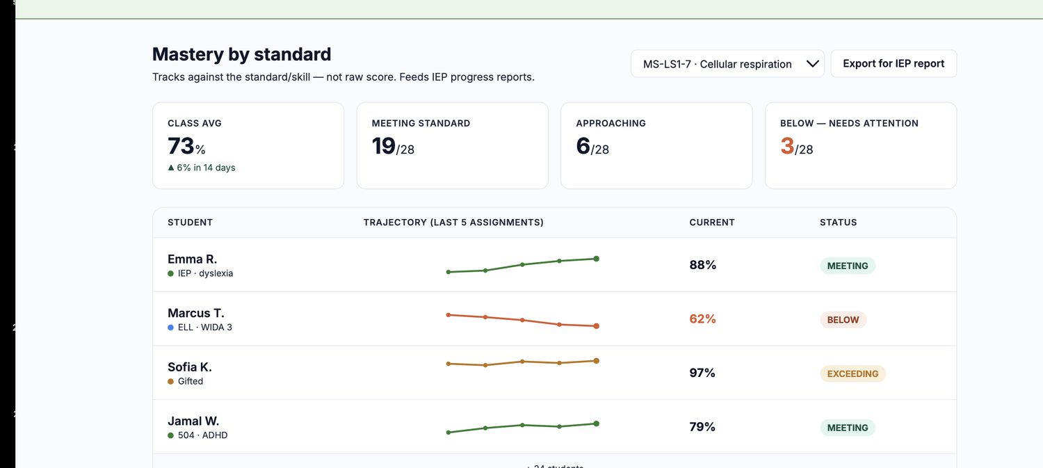 Mastery by standard with per-student trajectories